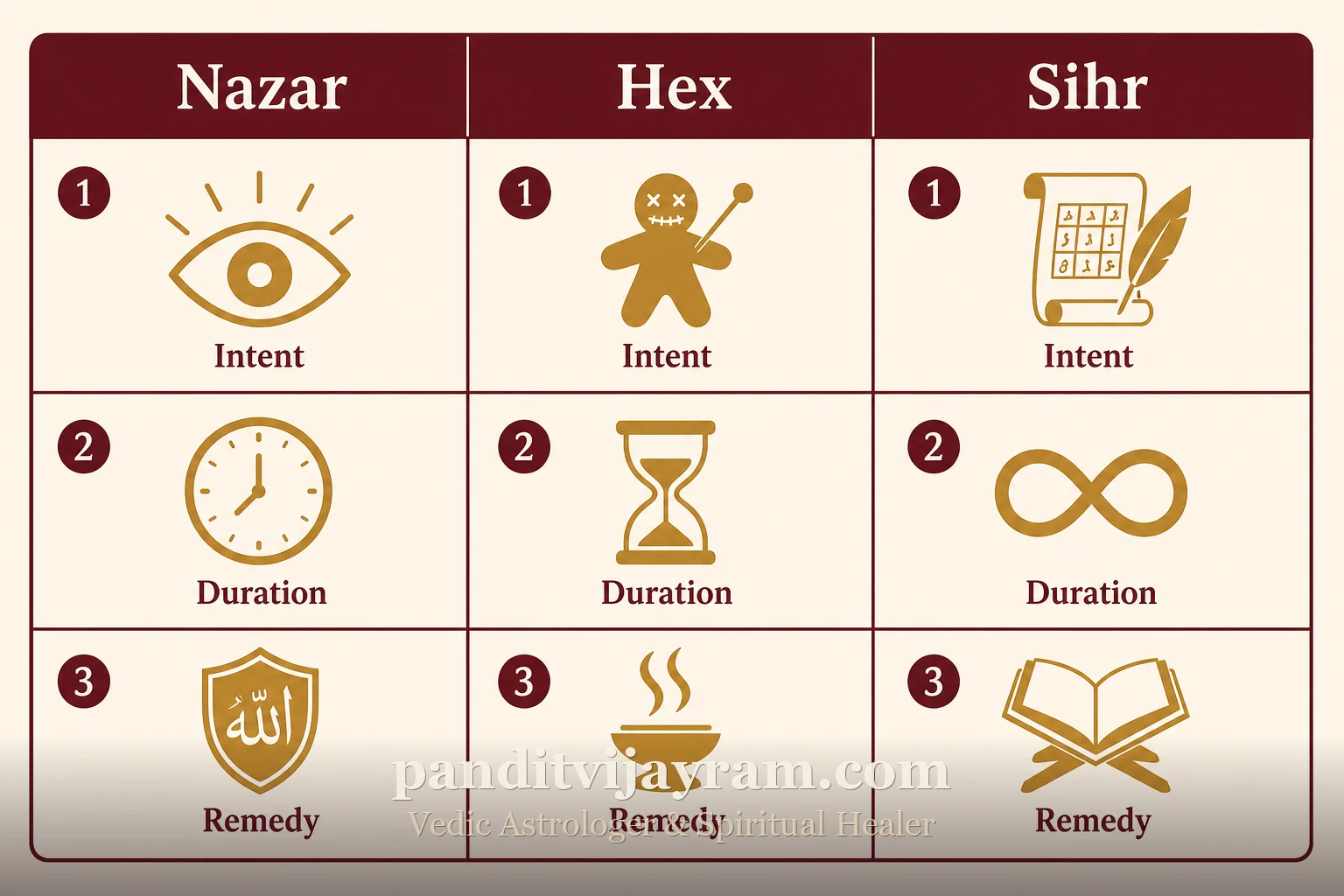 Infographic comparing three types of spiritual affliction: nazar, hex, and sihr — intent, duration, and remedy