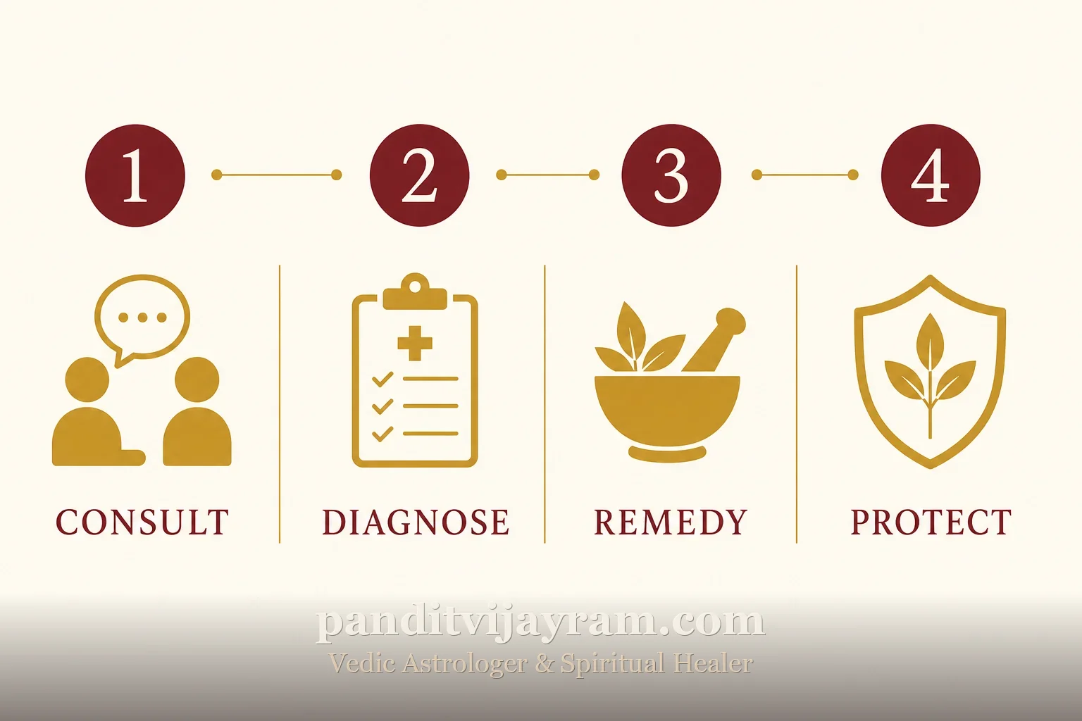 Infographic showing how a spiritual healing remedy works, step by step