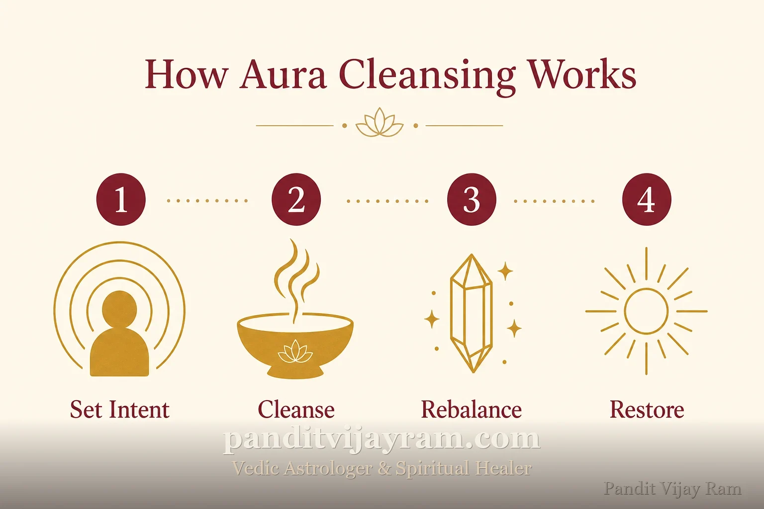 How Aura Cleansing works, step by step