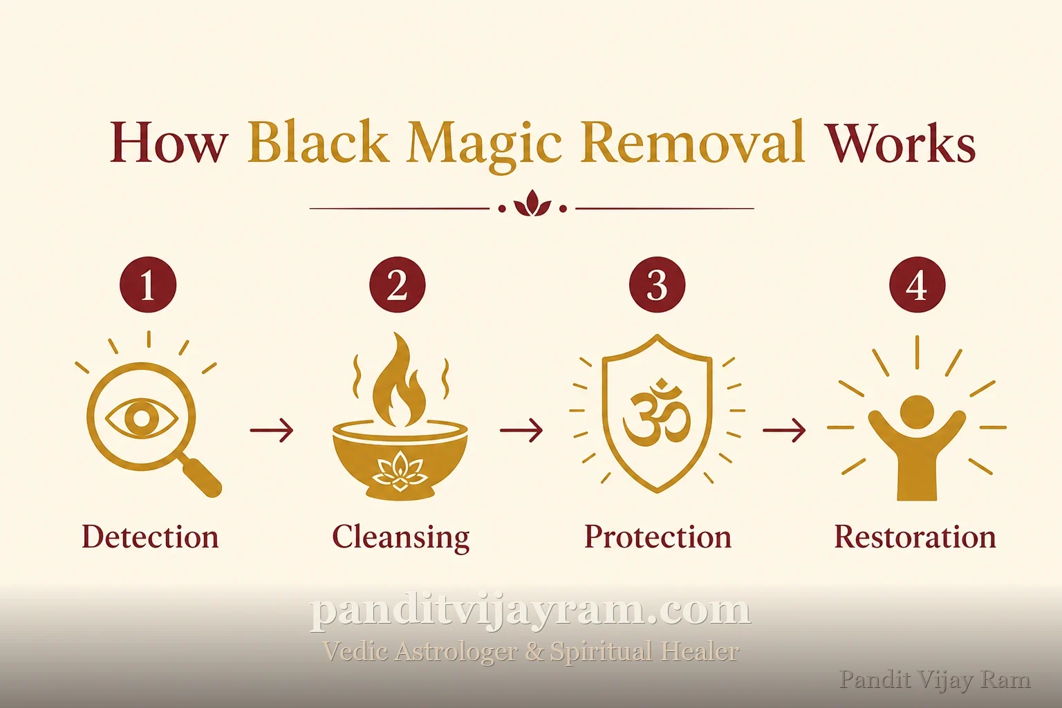 How Black Magic Removal works, step by step