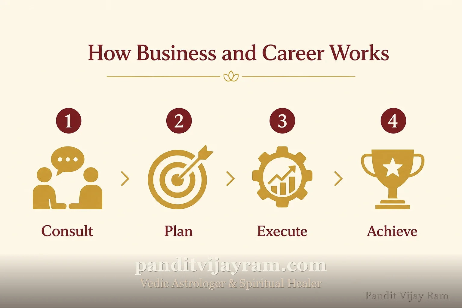 How Business and Career works, step by step