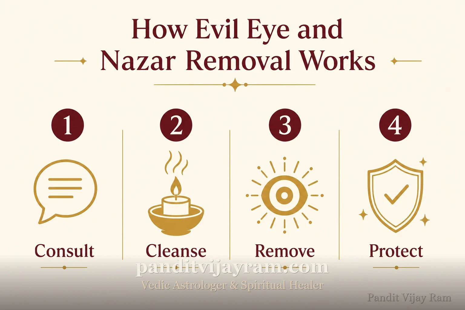 How Evil Eye and Nazar Removal works, step by step