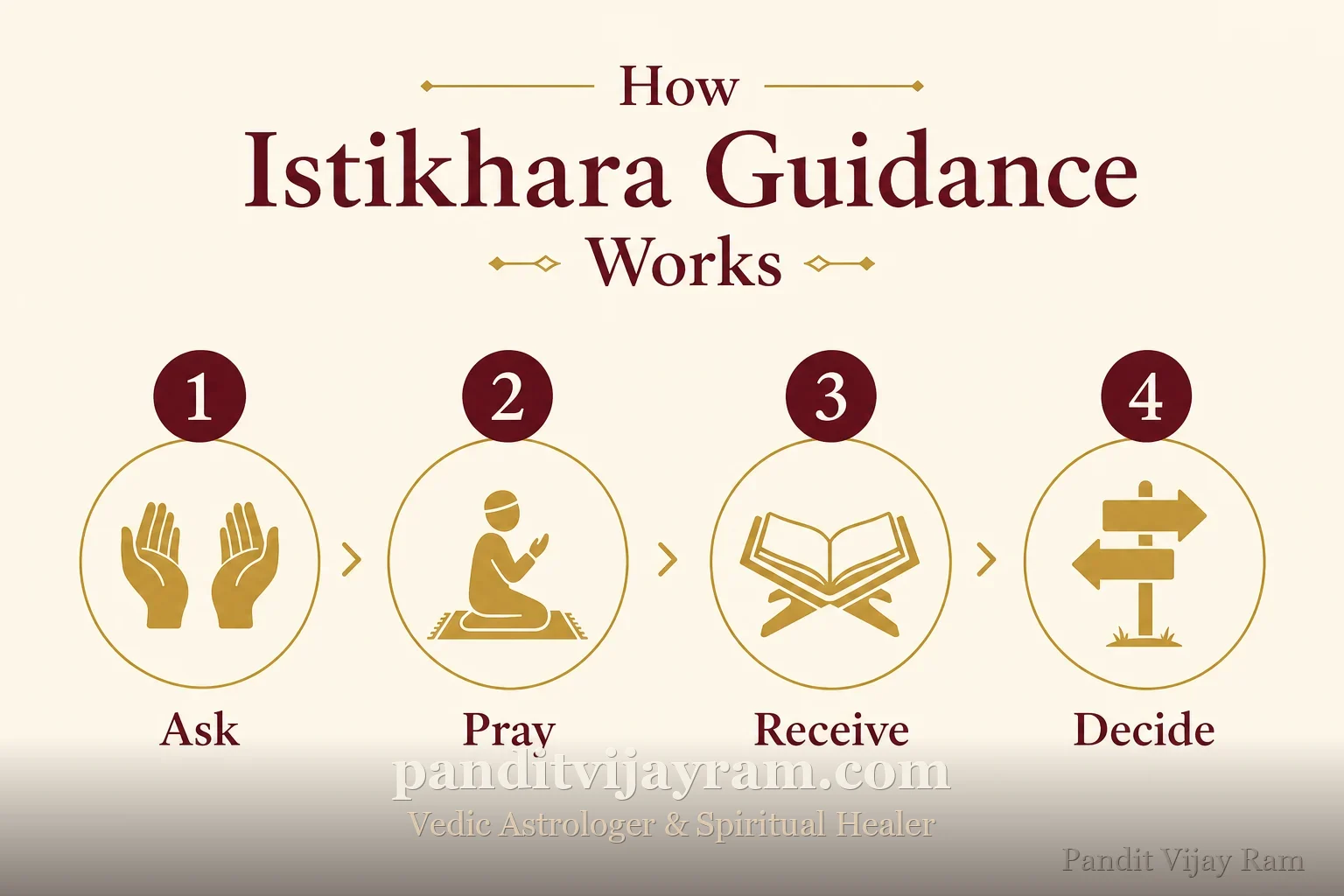 How Istikhara Guidance works, step by step