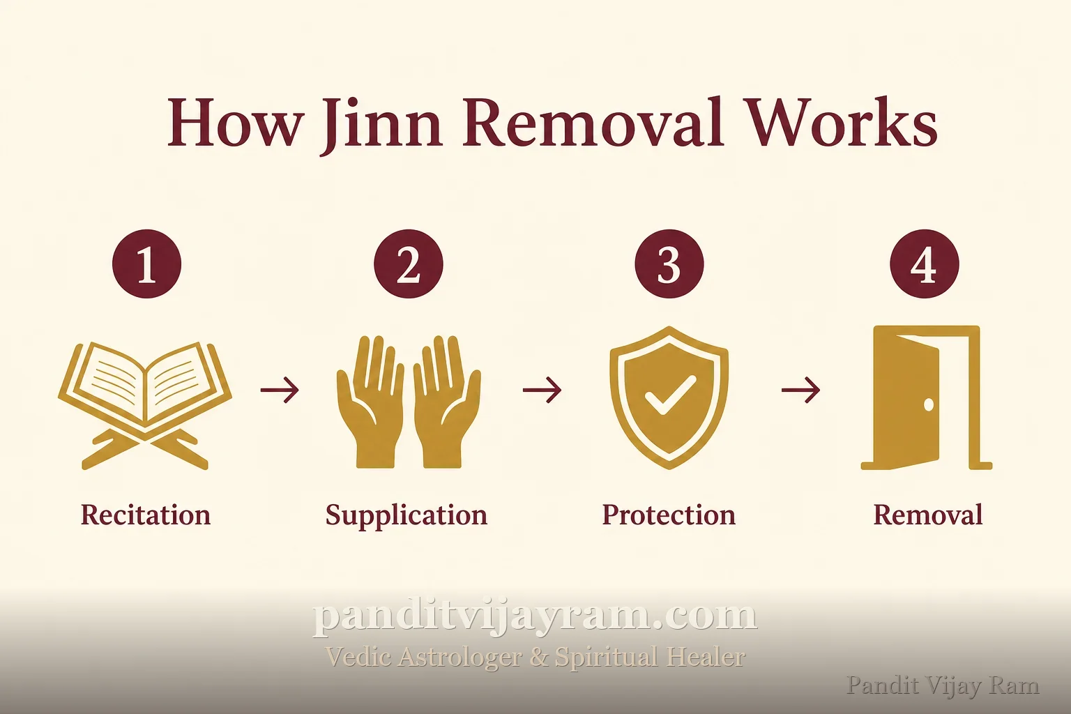 How Jinn Removal works, step by step
