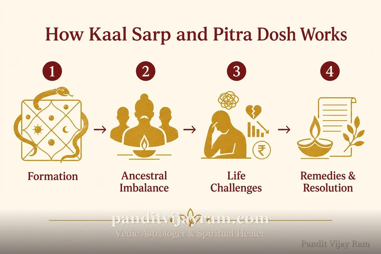 How Kaal Sarp and Pitra Dosh works, step by step