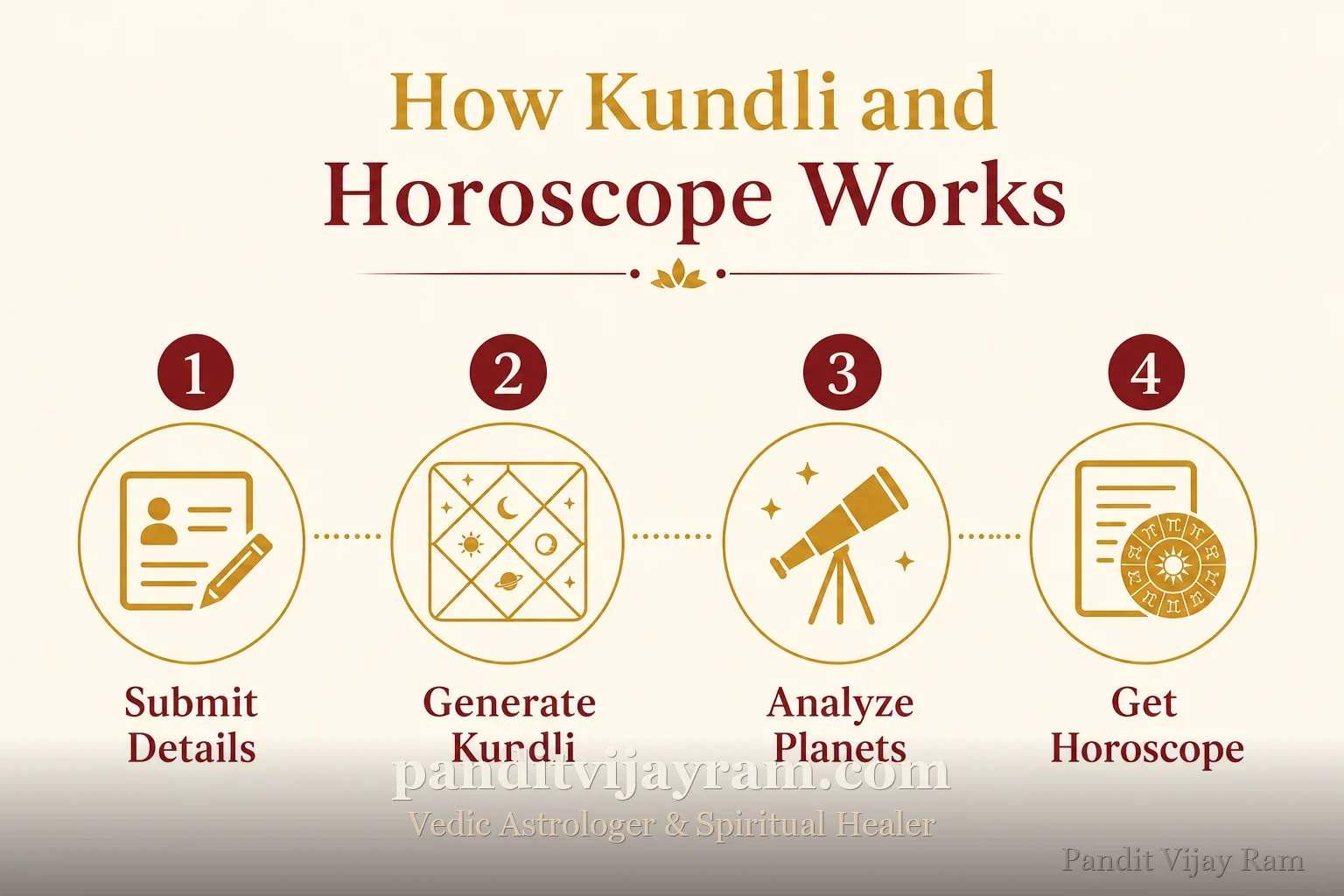 How Kundli and Horoscope works, step by step