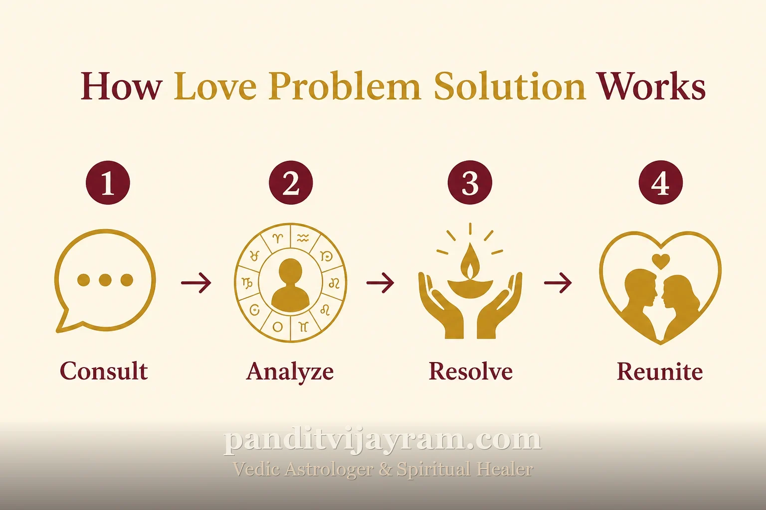 How Love Problem Solution works, step by step