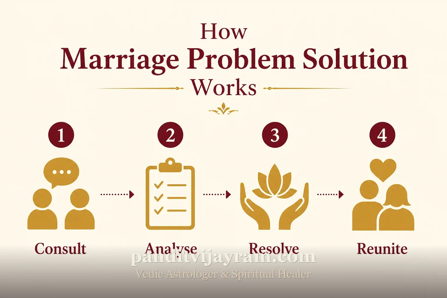 How Marriage Problem Solution works, step by step