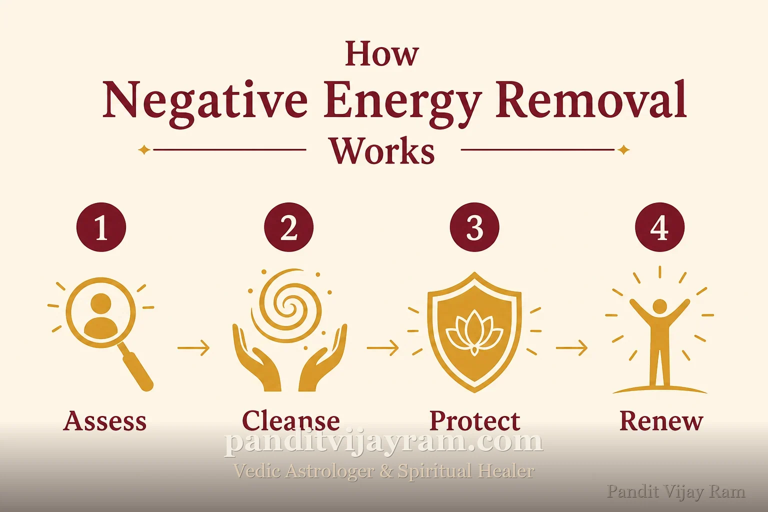 How Negative Energy Removal works, step by step