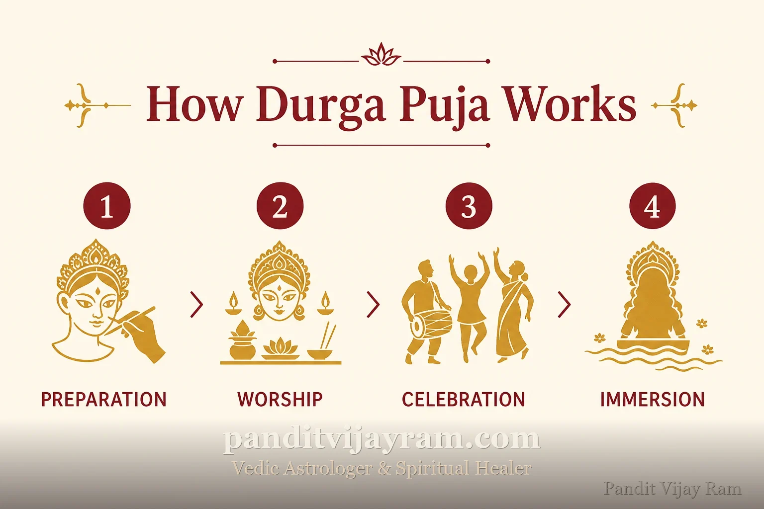 How Durga Puja works, step by step