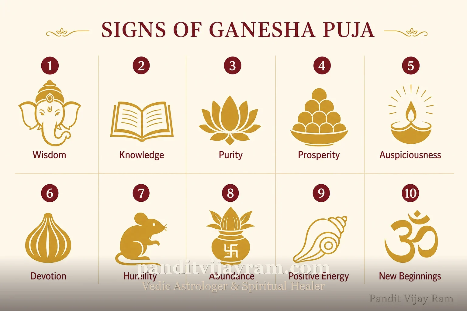 Signs related to Ganesha Puja