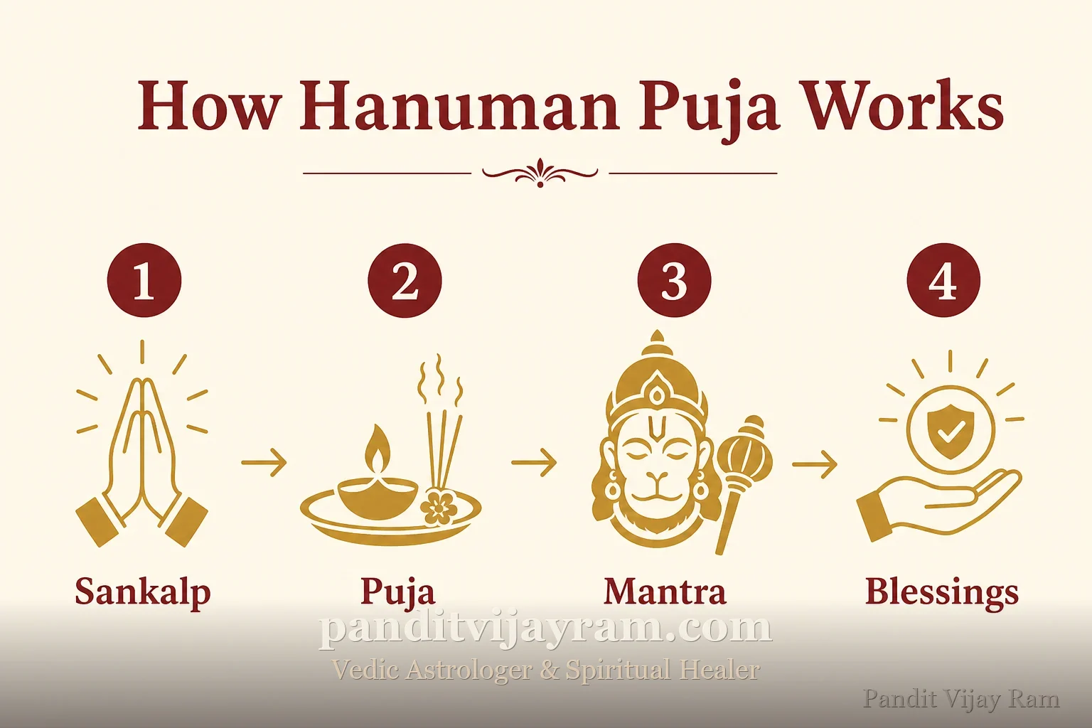 How Hanuman Puja works, step by step