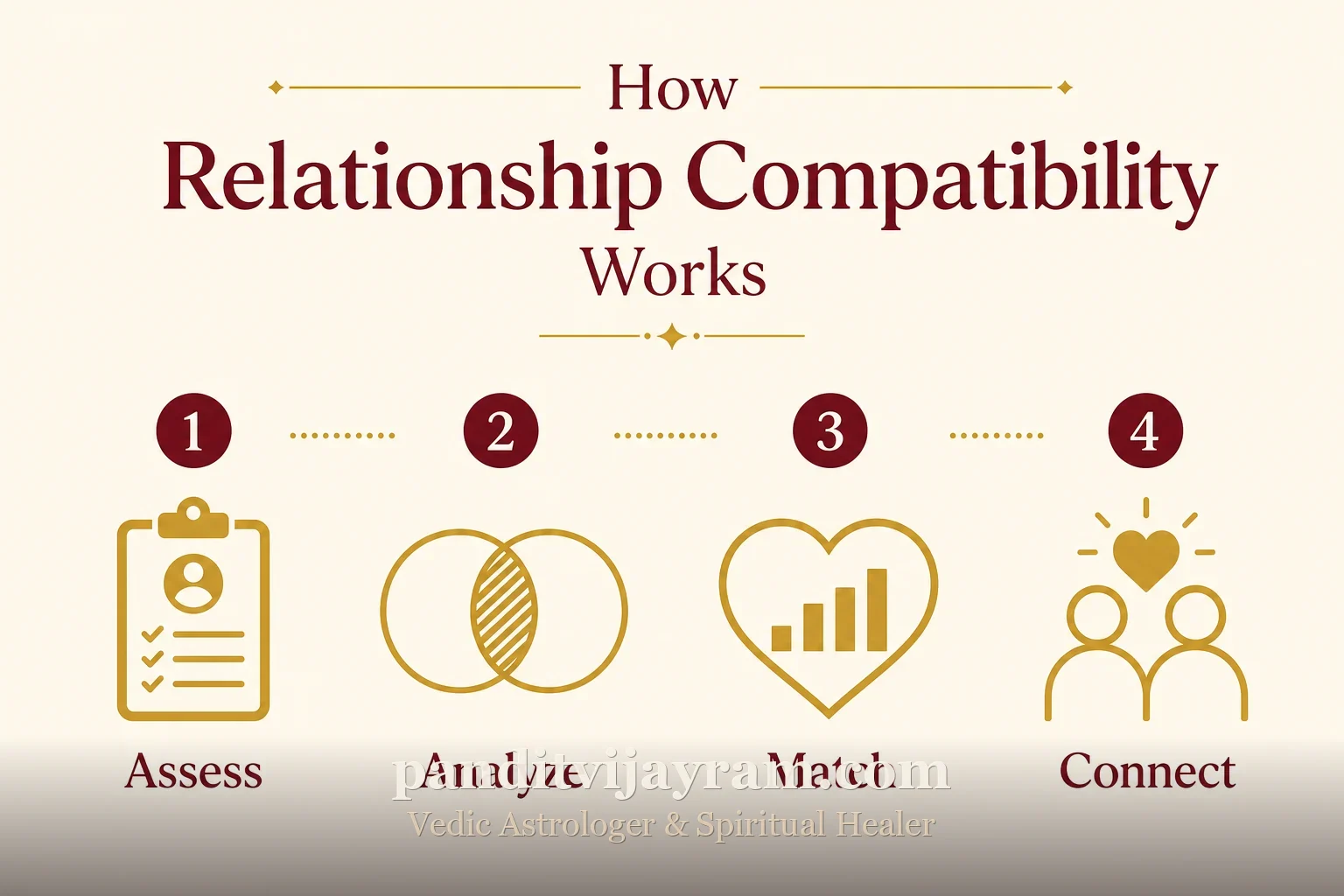 How Relationship Compatibility works, step by step