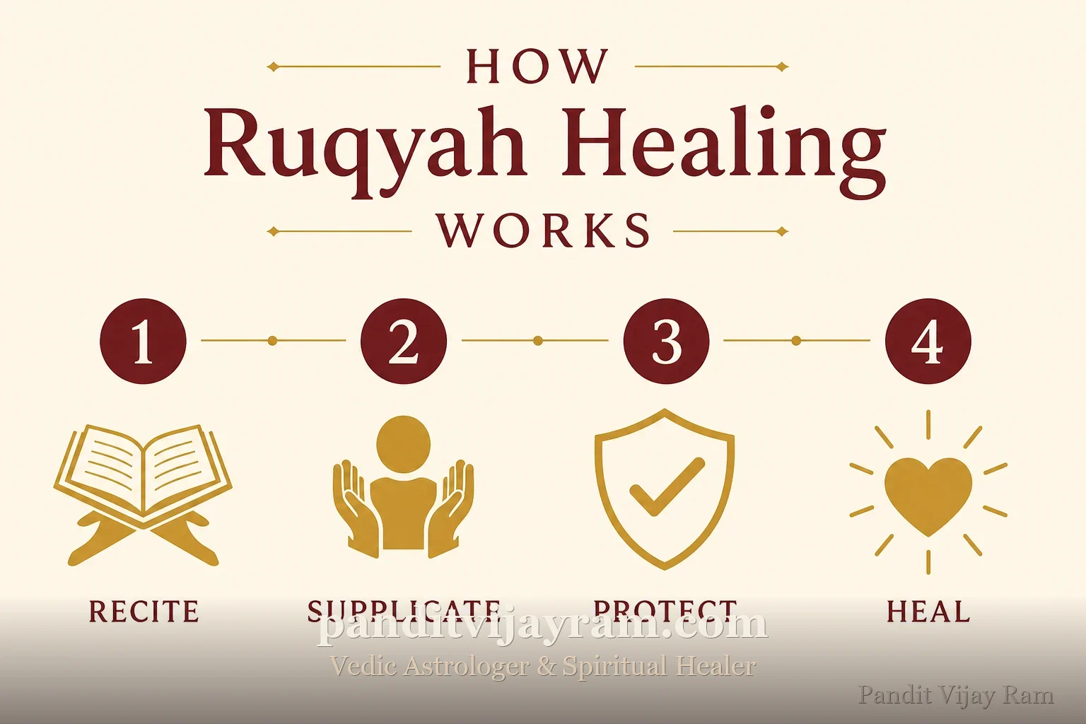 How Ruqyah Healing works, step by step