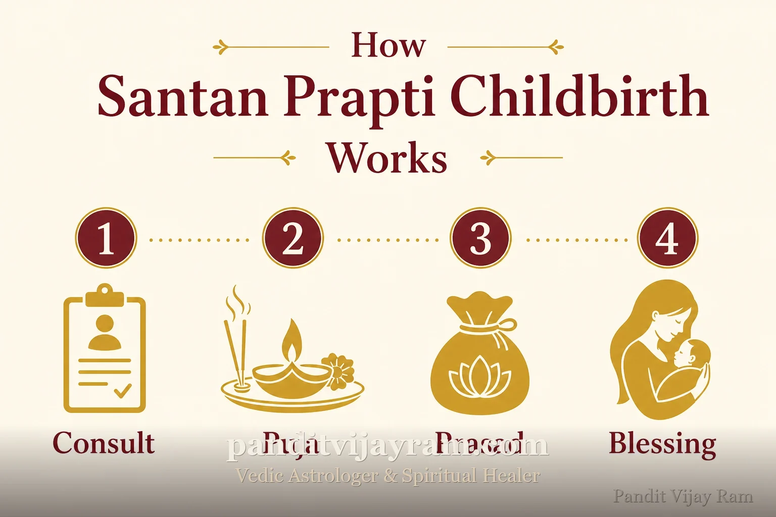 How Santan Prapti Childbirth works, step by step