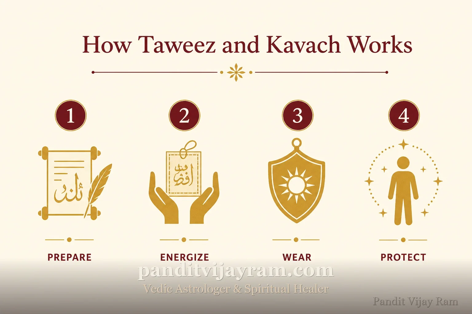 How Taweez and Kavach works, step by step