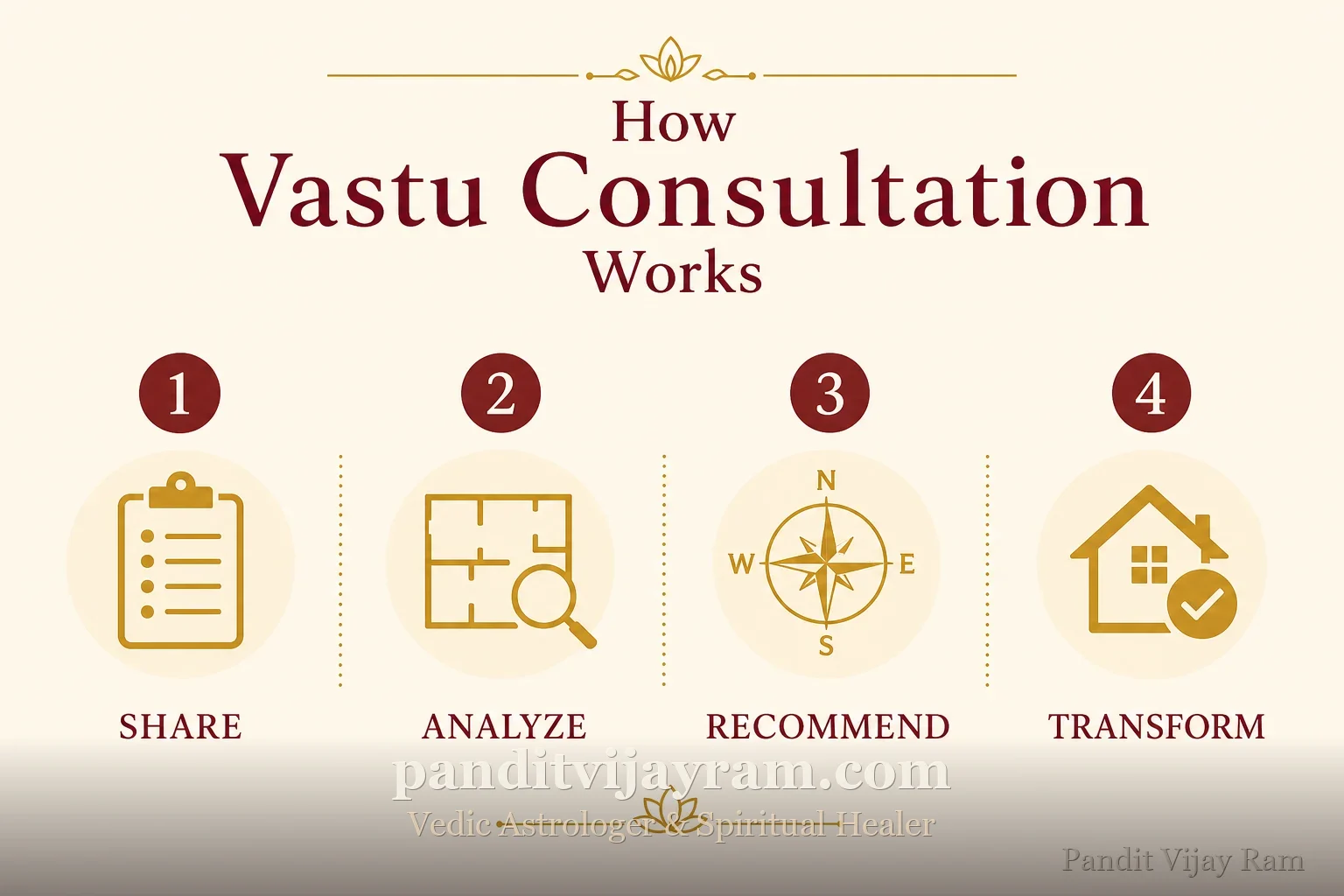 How Vastu Consultation works, step by step